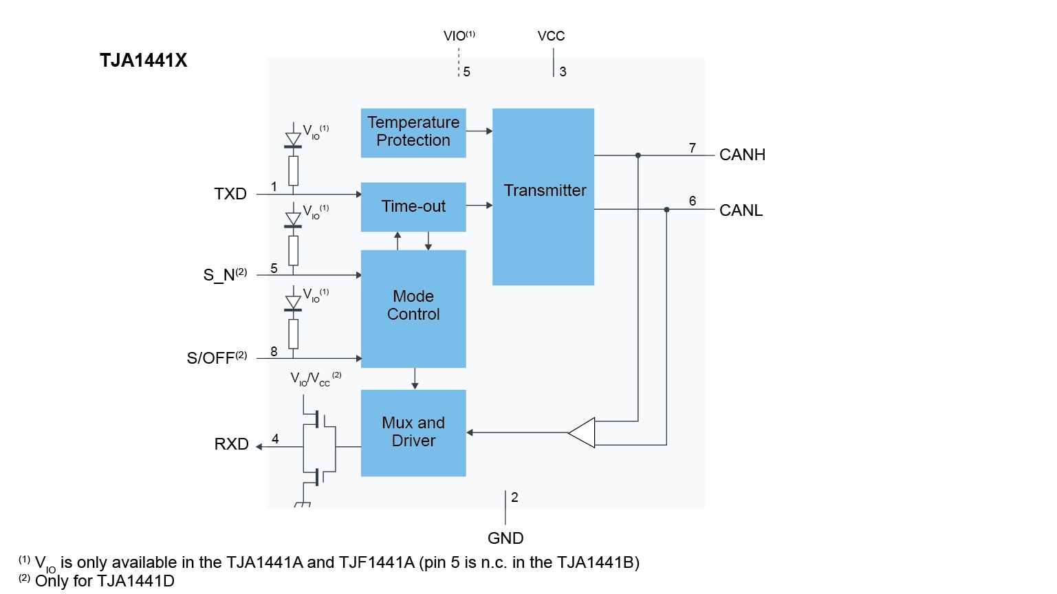 TJA1441 Block Diagram