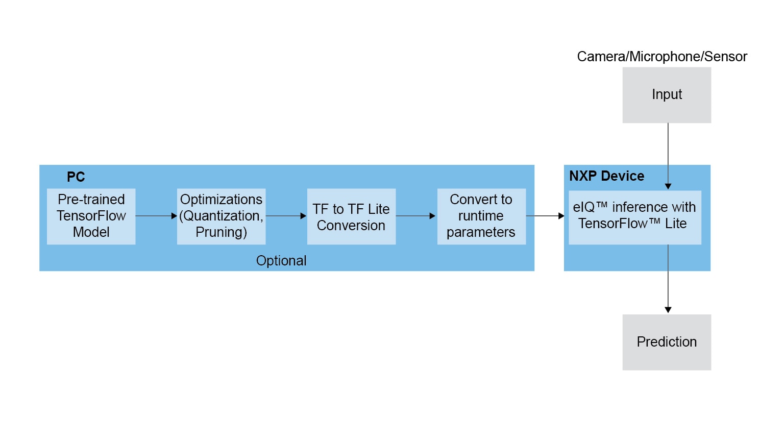 eIQ<sup>&reg;</sup> TensorFlow Lite