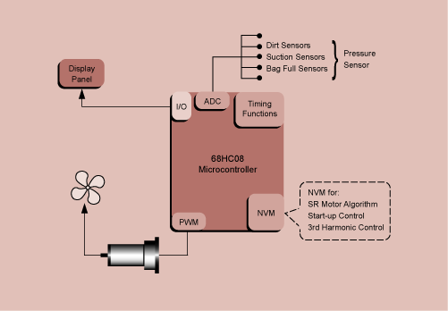  Vacuum Cleaner Block Diagram