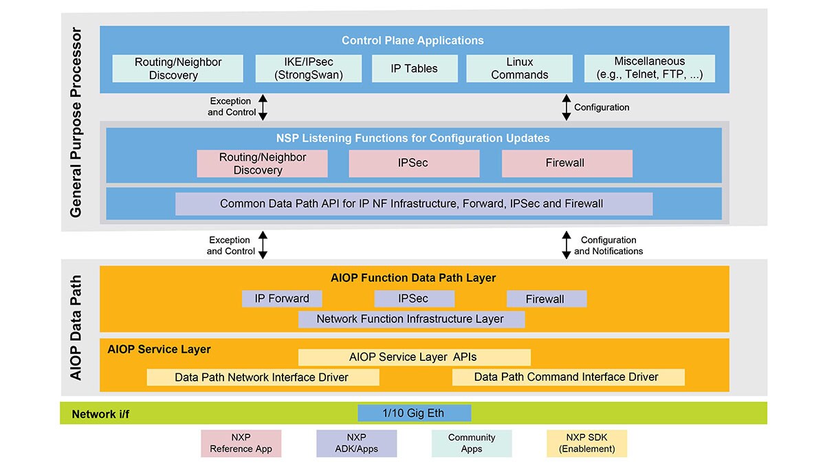VortiQa® Network and Security Package ADK NXP