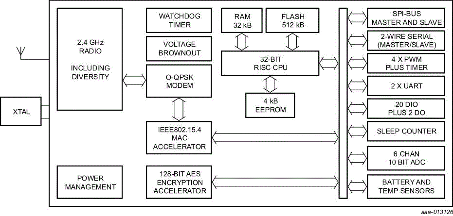 JN5169 Block Diagram
