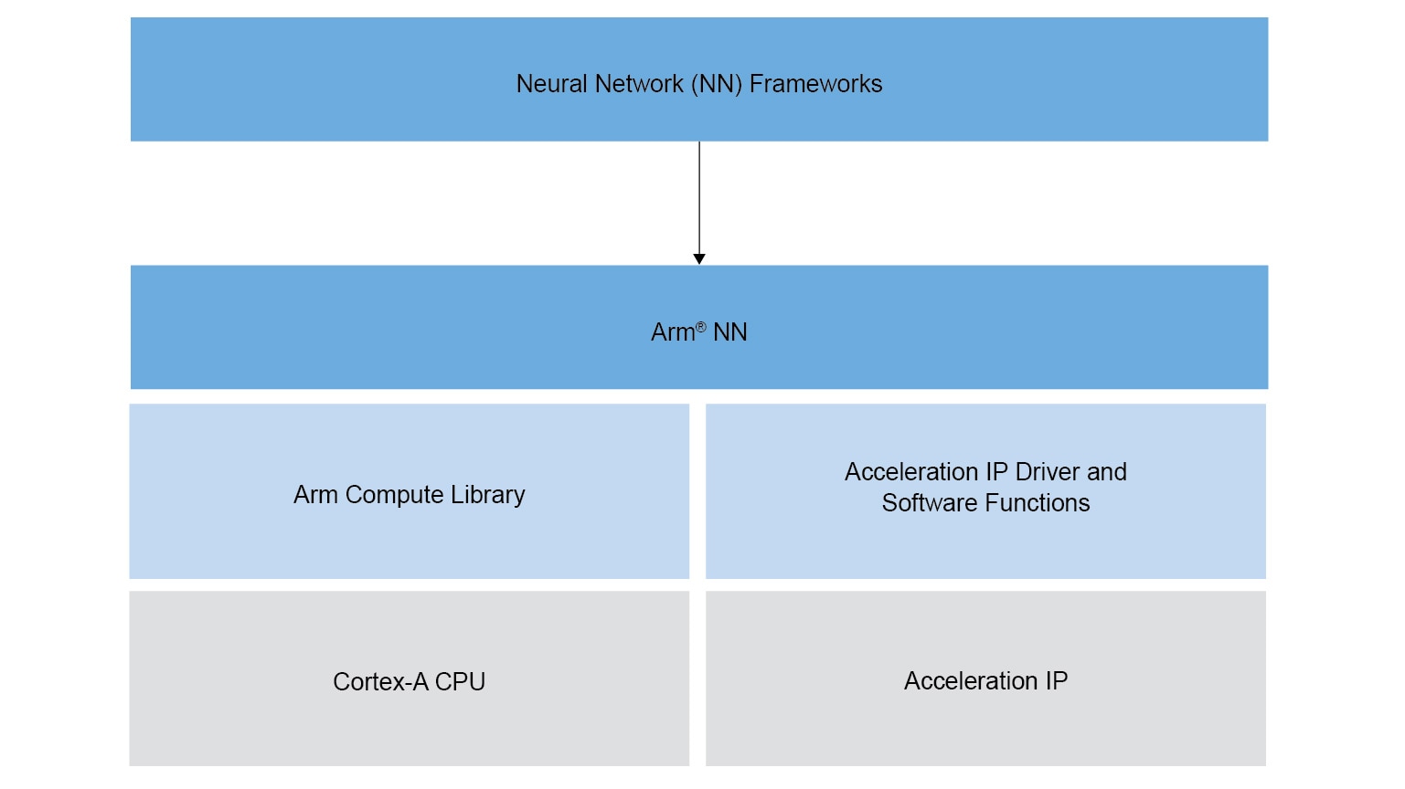 eIQ Software for Arm NN SDK