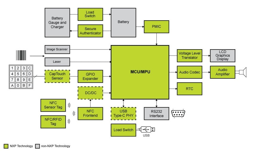 Handheld Scanner Solution | NXP
