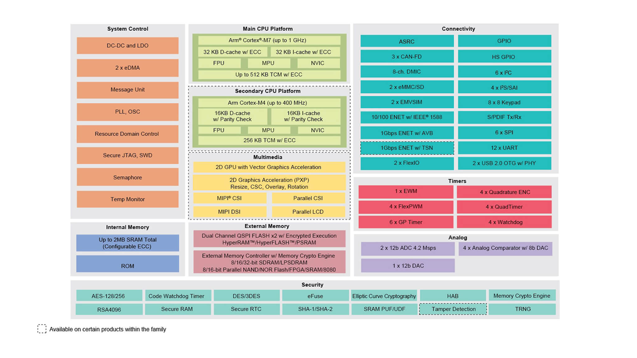 I Mx Rt1170 Crossover Mcu Family With Arm Cortex M7 And Cortex M4 Cores Nxp Semiconductors