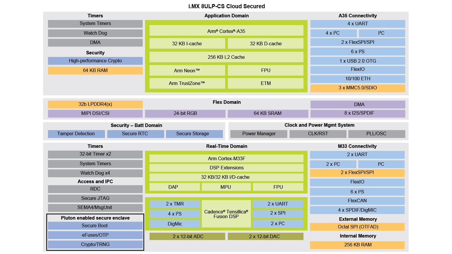 i.MX 8ULP-CS Cloud Secured Applications Processor