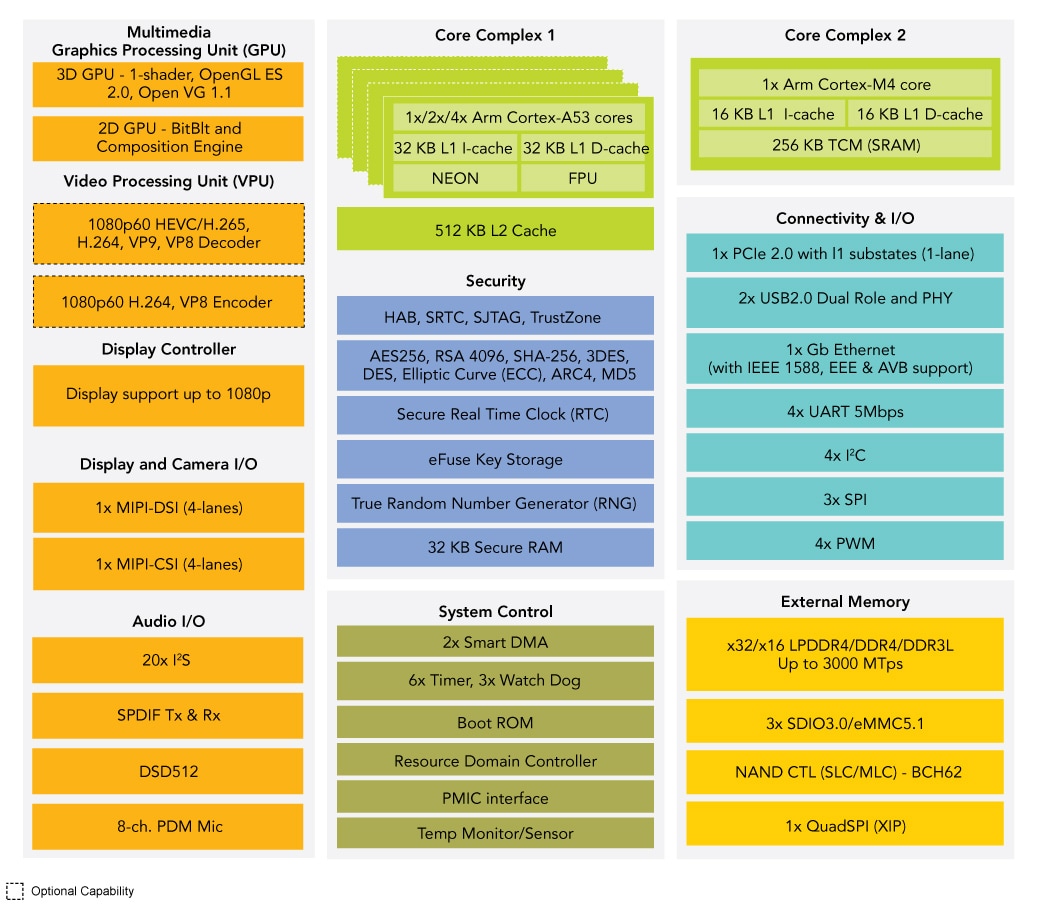 i.MX 8M Mini Family Block Diagram