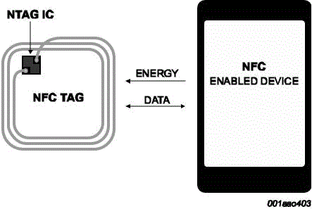 NTAG 213/215/216 Block Diagram