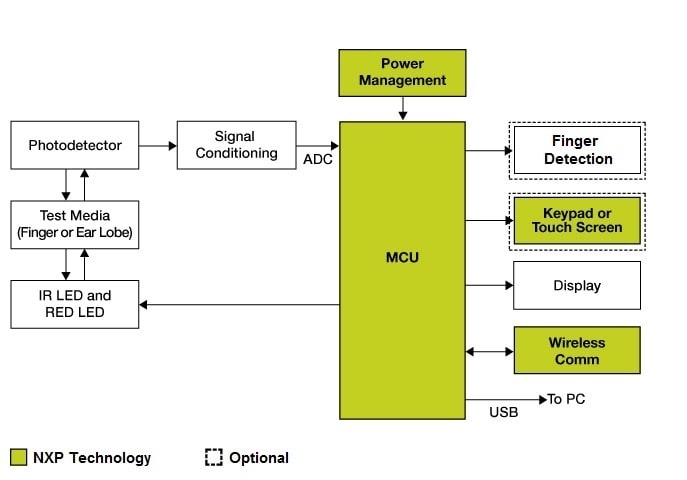 Pulse Oximeter Chart