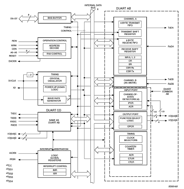  SC28C94A1A Block Diagram