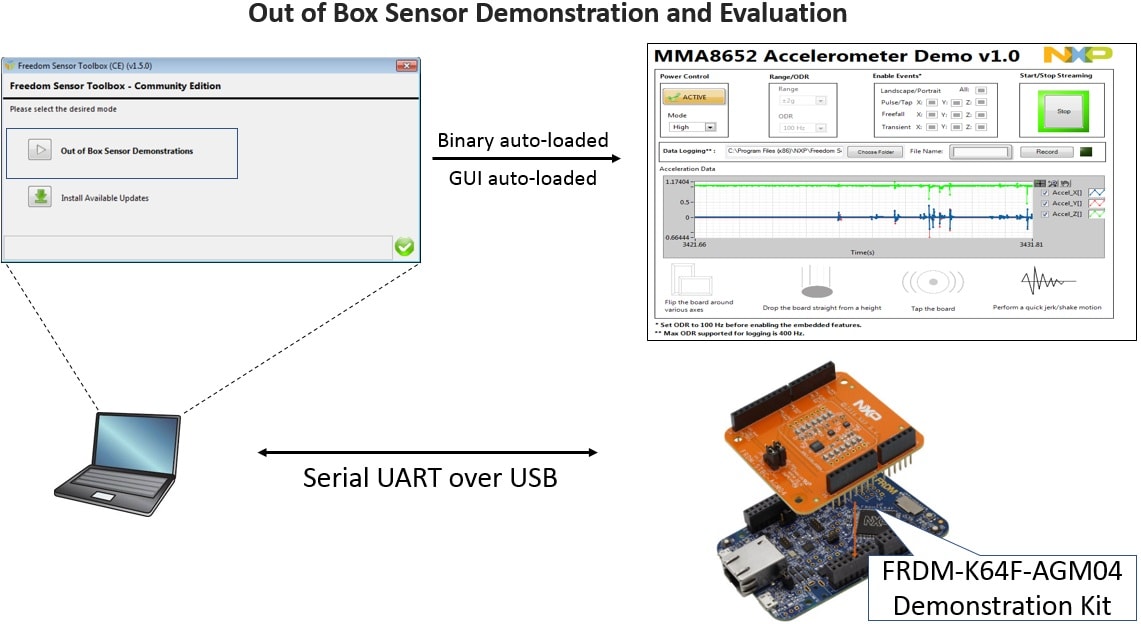 Out of Box sensor demonstration and evaluation
