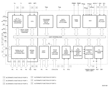 Block diagram: P87C552SBAA, P87C552SFAA