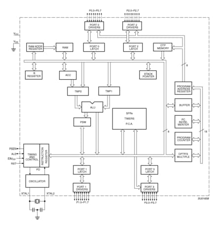 Block diagram: P87C51RA2BA, P87C51RA2FA, P87C51RB2BA, P87C51RB2BBD, P87C51RB2BN, P87C51RB2FA, P87C51RC2BBD, P87C51RC2BN, P87C51RC2FA, P87C51RC2FN, P87C51RD2BA, P87C51RD2BBD, P87C51RD2FA, P87C51RD2FBD, P87C660X2BBD, P87C660X2FA