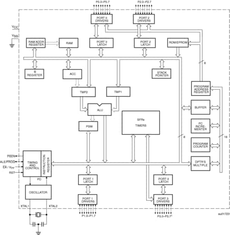 Block diagram: P80C32X2BA, P80C32X2BBD, P80C32X2FA, P80C32X2FN, P87C51X2BA, P87C51X2BBD, P87C51X2BN, P87C51X2FA, P87C52X2BA, P87C52X2BBD, P87C52X2BN, P87C52X2FA, P87C52X2FBD, P87C52X2FN, P87C54X2BA, P87C54X2BBD, P87C54X2BN, P87C54X2FA, P87C54X2FBD, 