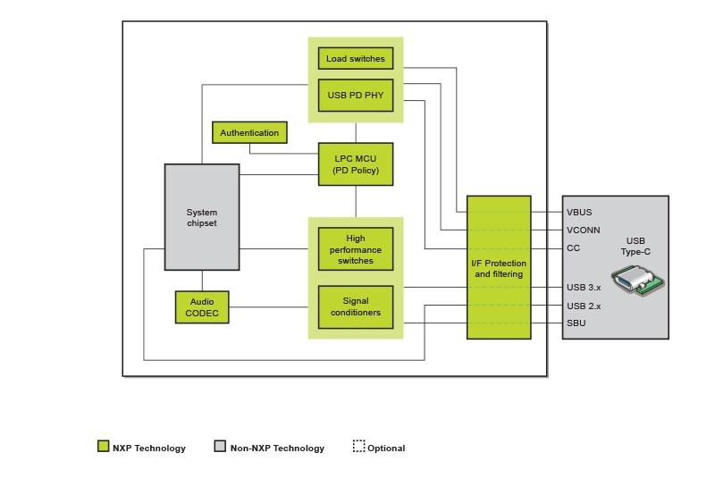 USB Type-C System Design | NXP
