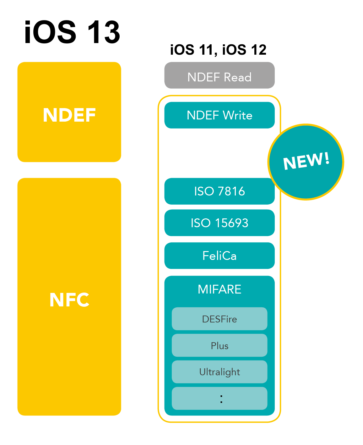 iOS 13 enables new NFC and MIFARE possibilities 