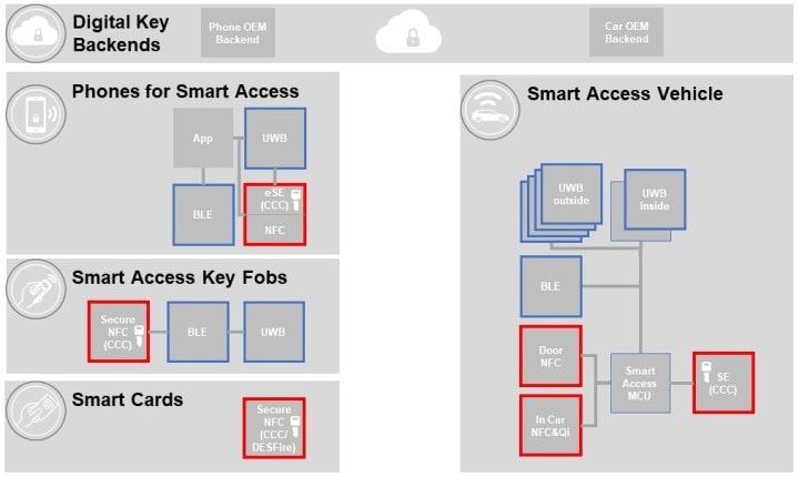 How Secure Elements Enhance Digital Keys | Nxp Semiconductors