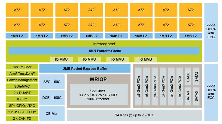 NXP LX2160A Processor Block Diagram