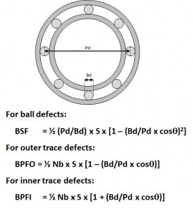 Figure 3: Effects of Bearing Defects