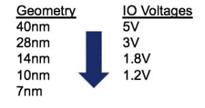 Figure 1. Process geometry vs IO voltage comparison