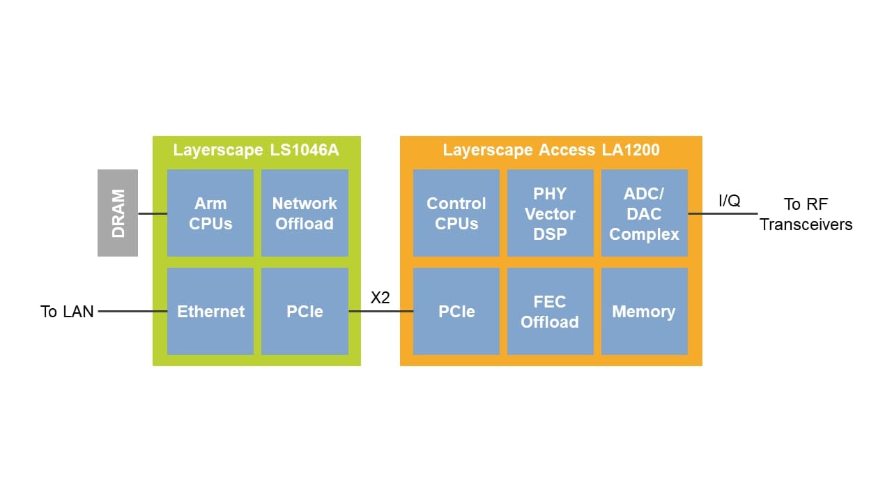 Figure 1: Fixed wireless access (FWA) customer premises equipment (CPE) can use 
        the LS1046A multicore processor for Layer 2 WAN and router functions and the LA12xx processor for 5G Layer 1 functions.