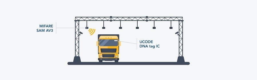 With secure passive RFID, toll paying is accurate, inexpensive, and protected
