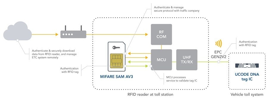 The block diagram shows how the MIFARE SAM AV3 and UCODE DNA IC work together in a system.