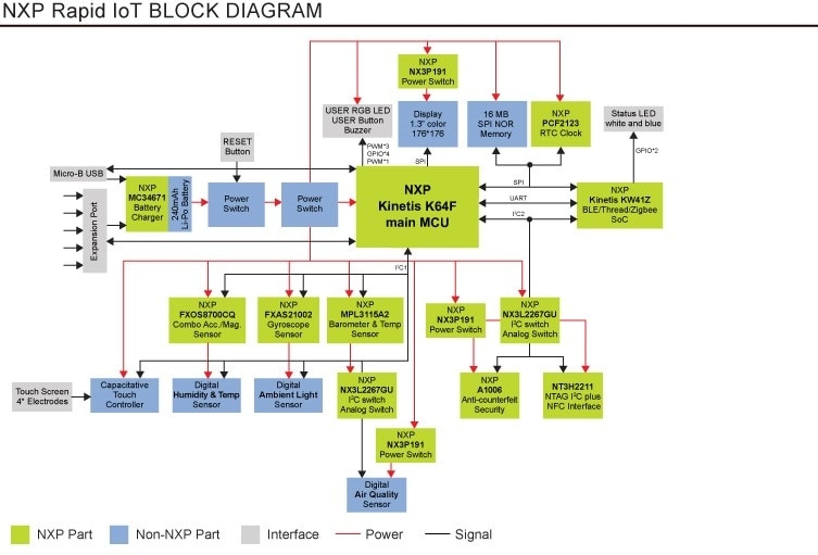 Figure 1. Rapid IoT Prototyping Kit Block Diagram