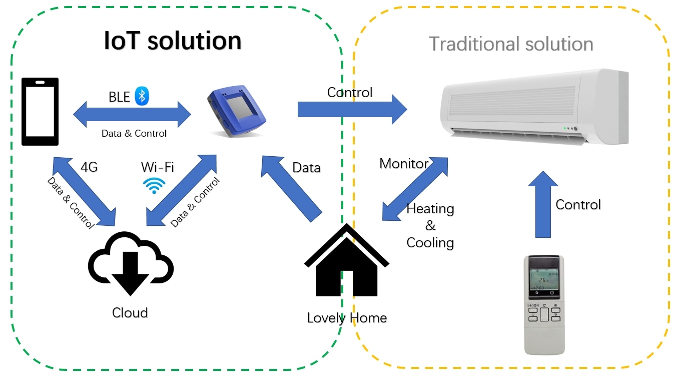 Figure 2. Smart Thermostat Control Design w/ Rapid IoT vs Traditional AC system Control Design