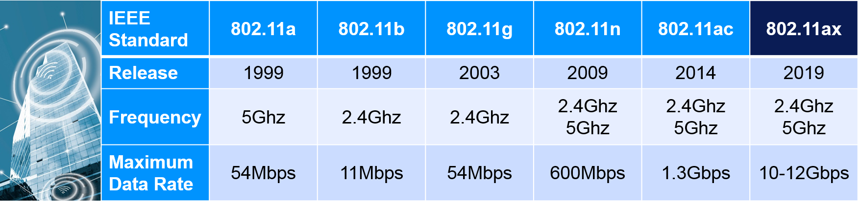 Wi-Fi evolution overview by release date, frequency and maximum data rate