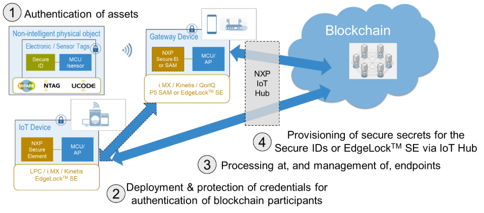 NXP adds automation and security throughout the IoT ecosystem