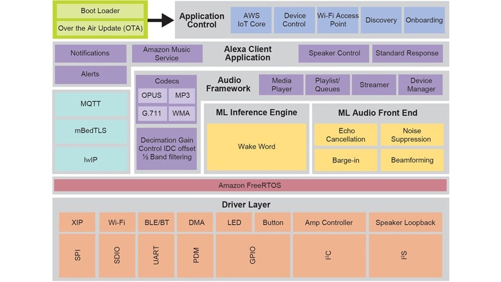 Figure 3 - i.MX RT Alexa Voice Service Software Block Diagram