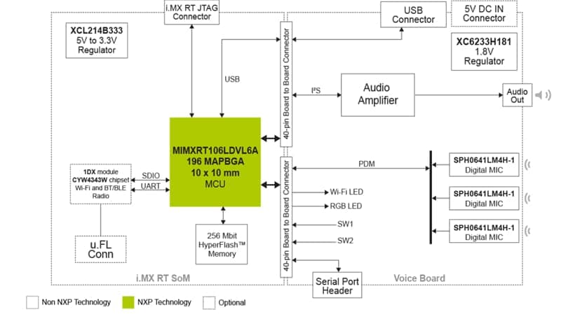 Figure 2 - i.MX RT MCU for Alexa Voice Service Hardware Block Diagram