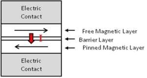 Free Magnetic Layer