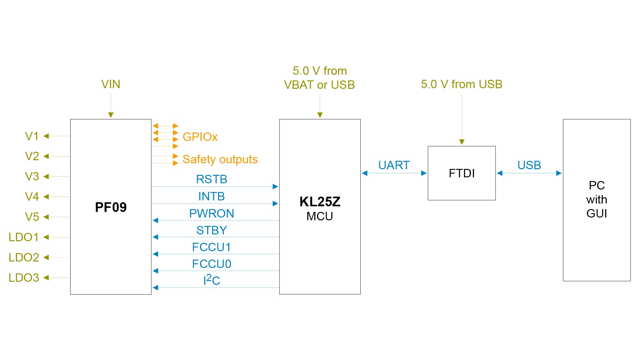Overview Diagram of Communication Between PF09 and NXP GUI