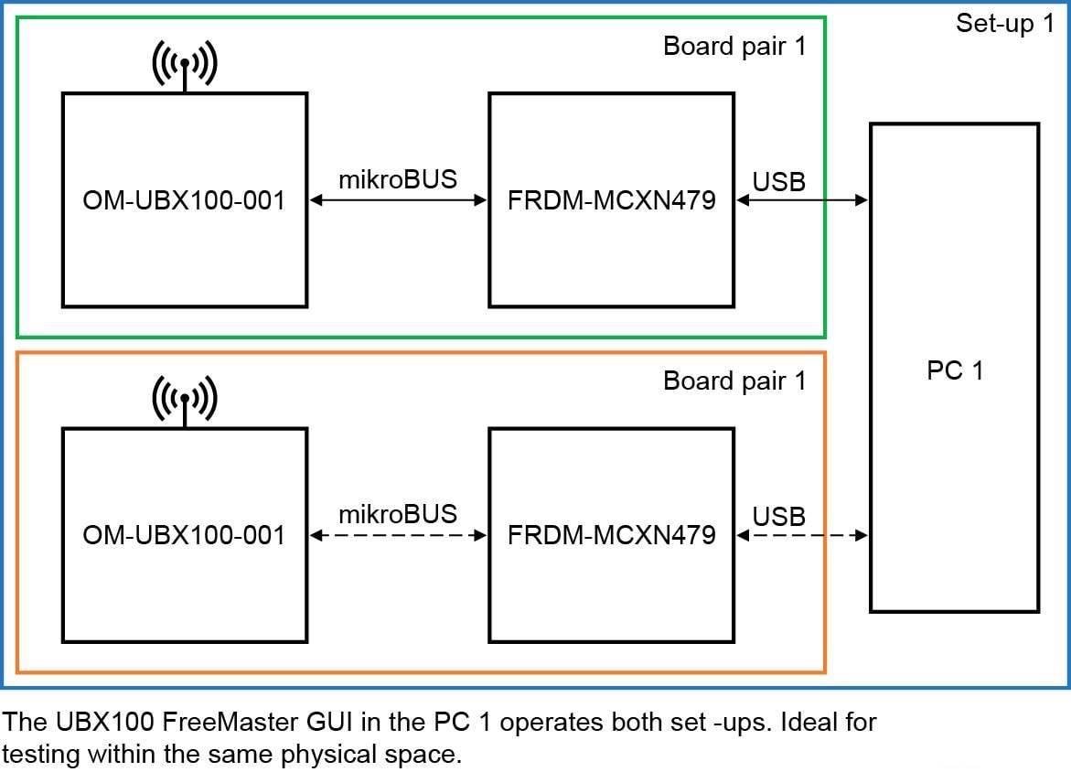 Figure 3. Single PC Setup