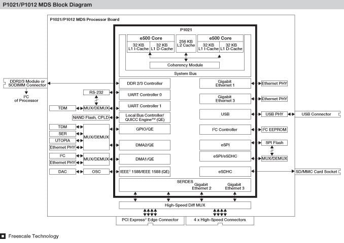 P1021MDS : QorIQ<sup>&#174;</sup> P1021/P1012 Modular Development System  thumbnail
