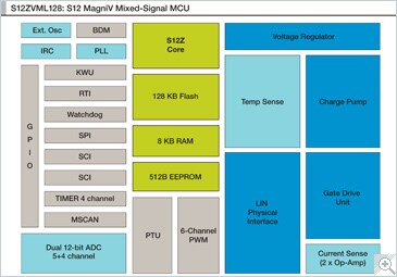 S12ZVM Microcontroller Block Diagram