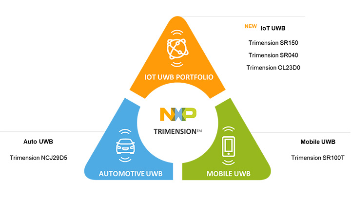 NXP Trimension is the new designated brand name for NXP’s proven UWB platform – spanning solutions designed for the specific needs of the automotive, mobile and IoT markets.
    