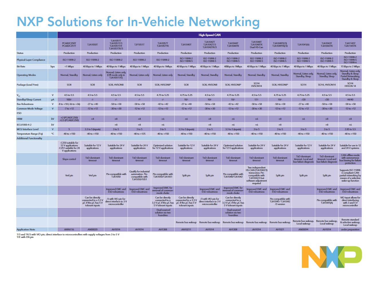 InVehicle NetworkNXP
