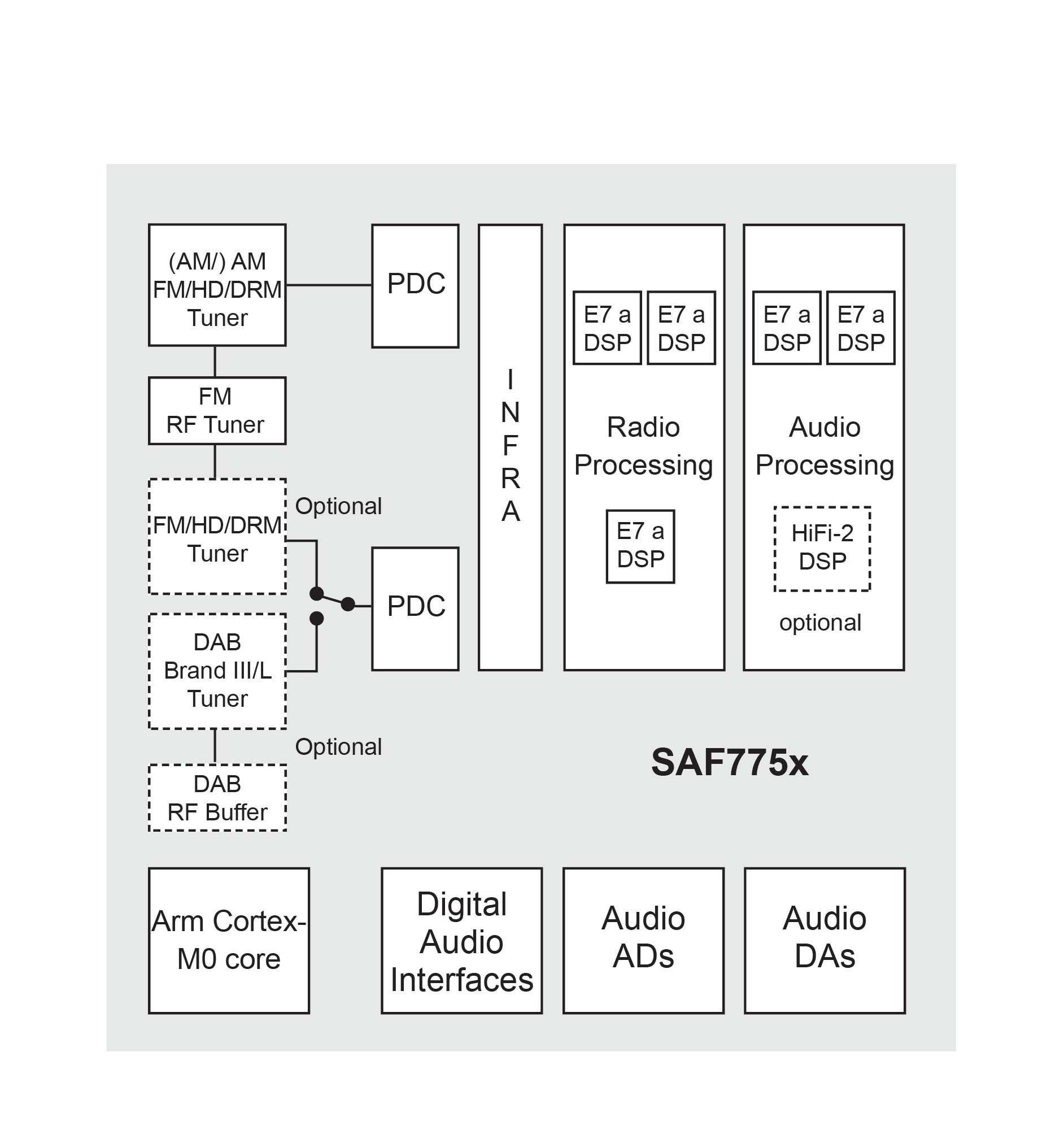 SAF775X Block Diagram