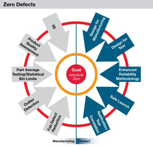 Zero Defect Diagram Image collections - How To Guide And 