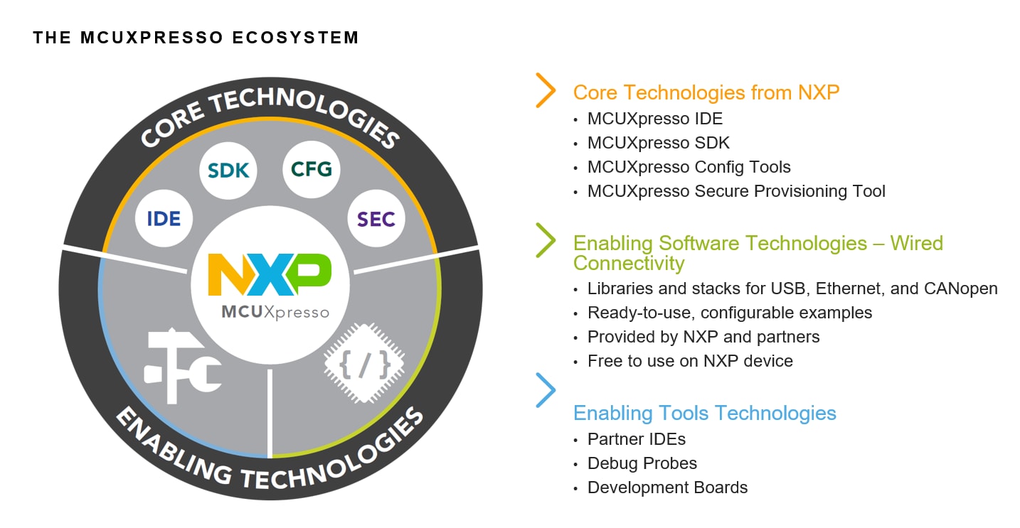 Wired Communications Middleware MCUXpresso Ecosystem