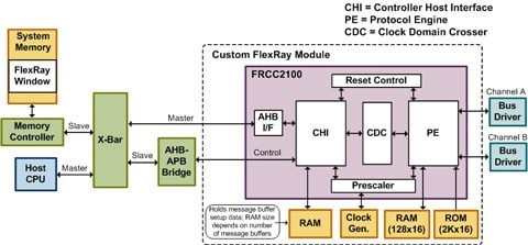 Flexray