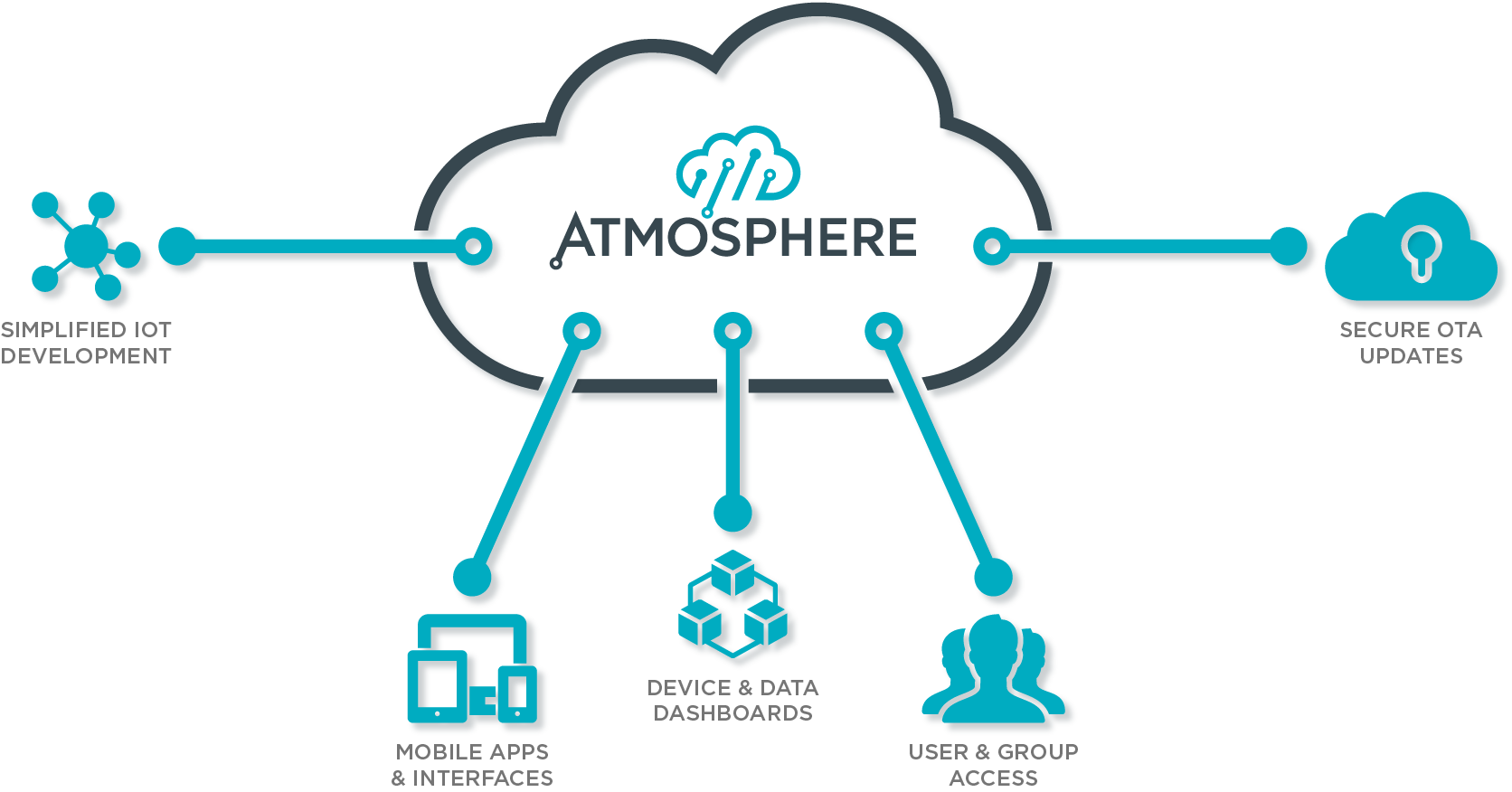 Figure 1.   Atmosphere IoT Tool Suite