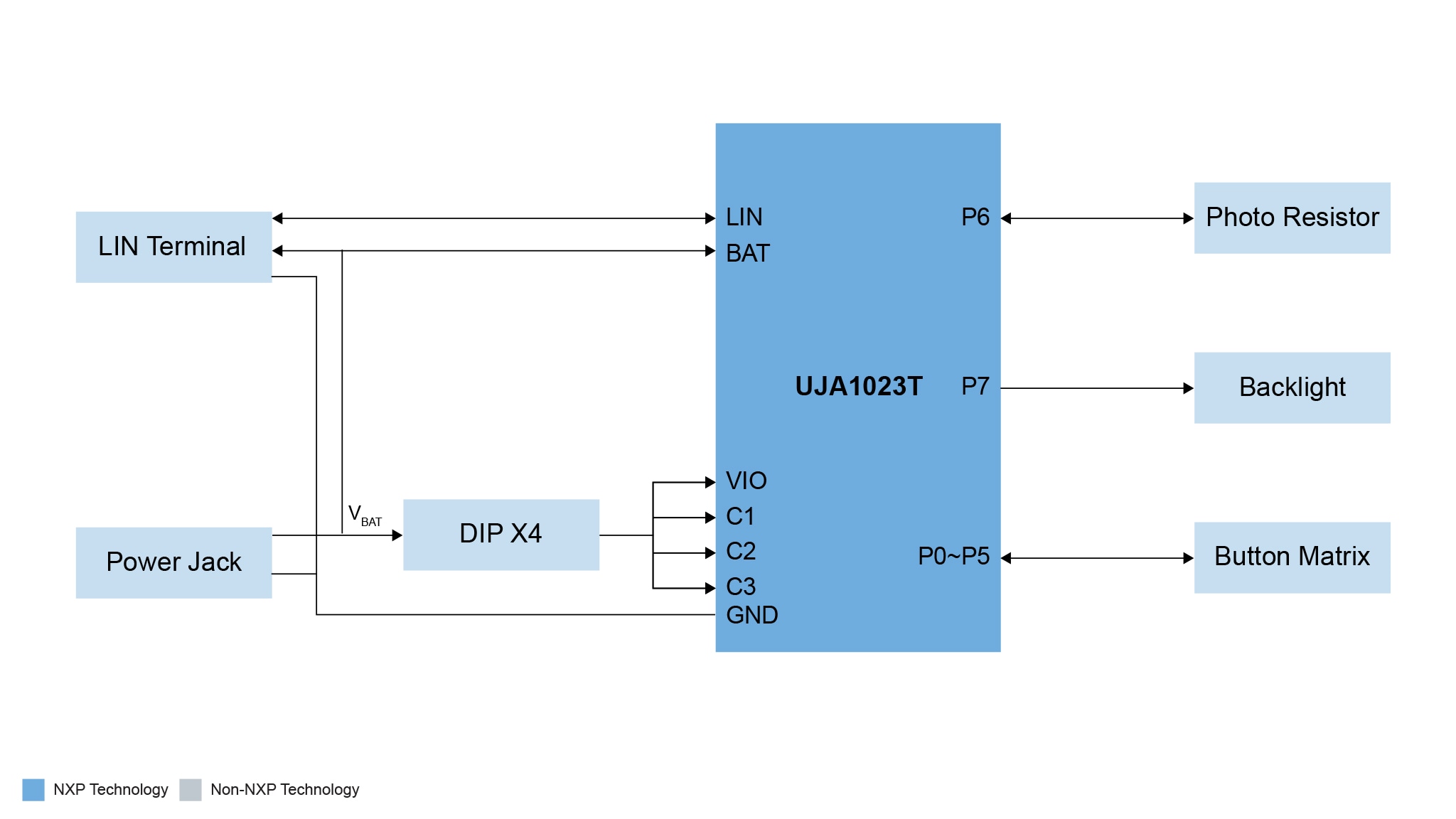 Figure 1. UJA1023-EVB Block Diagram