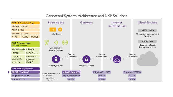 Connected Systems Architecture