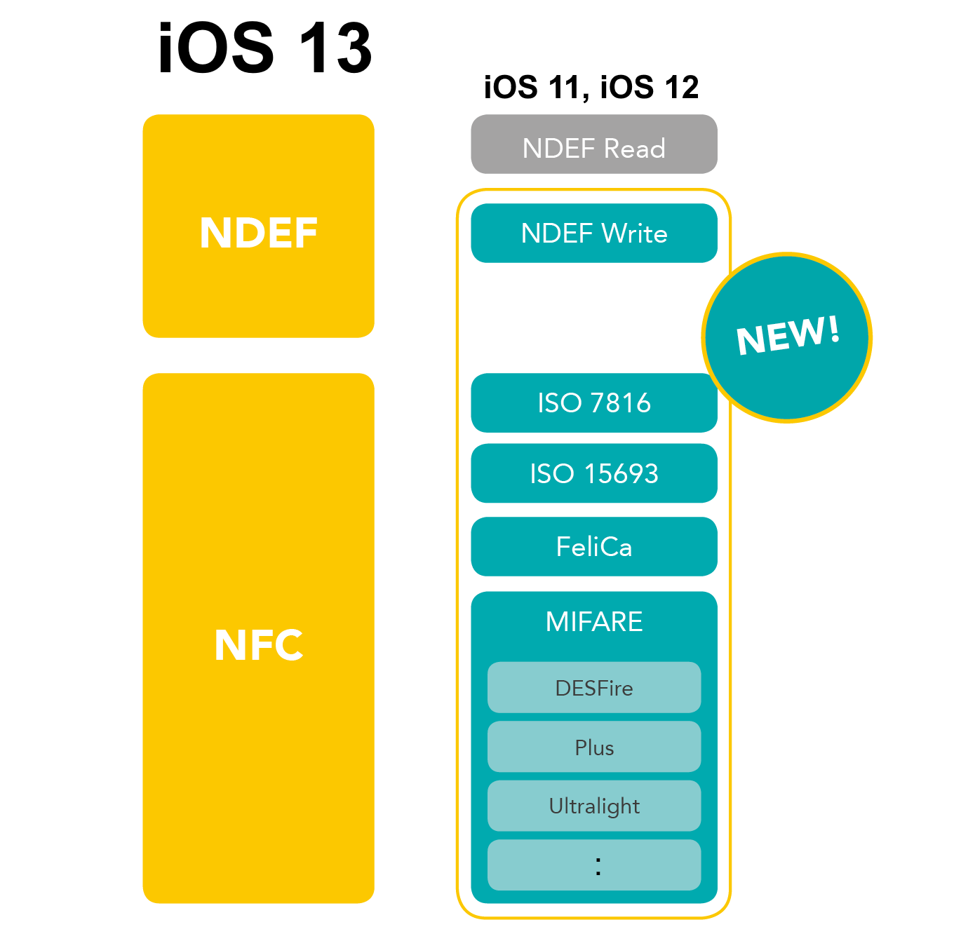 Nfc Chart