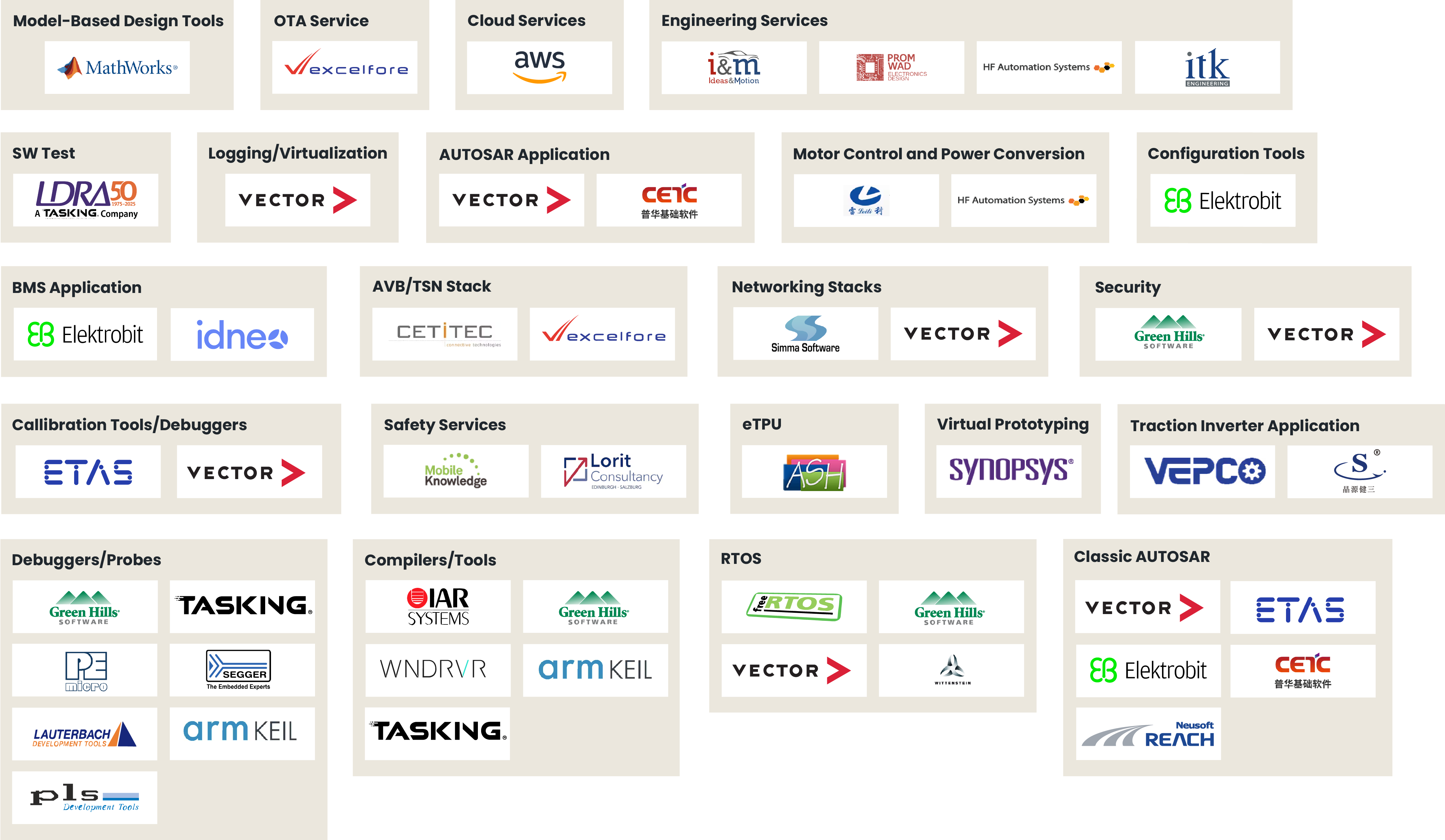 S32K Partner Ecosystem Image