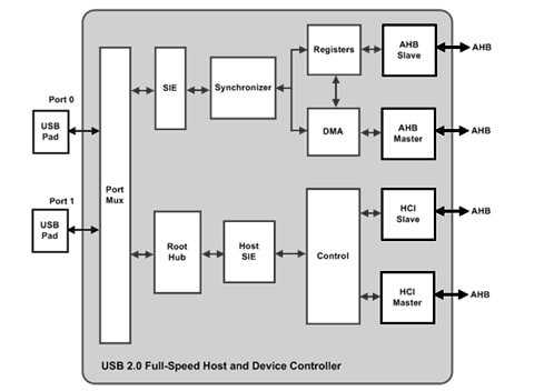 USB