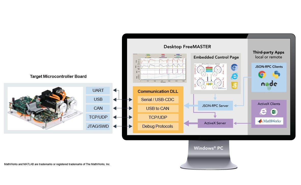 Connectivity Options for Desktop FreeMASTER Block Diagram